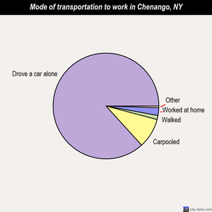 Chenango mode of transportation to work chart