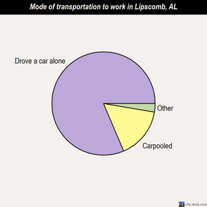 Lipscomb mode of transportation to work chart