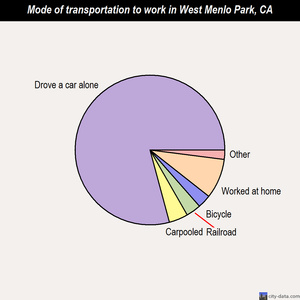 West Menlo Park mode of transportation to work chart