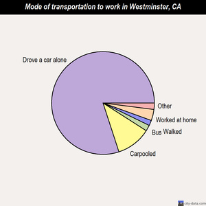 Westminster mode of transportation to work chart