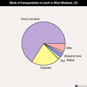 West Modesto mode of transportation to work chart
