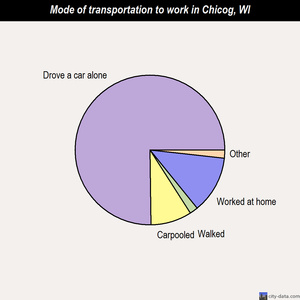 Chicog mode of transportation to work chart
