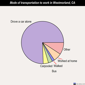 Westmorland mode of transportation to work chart