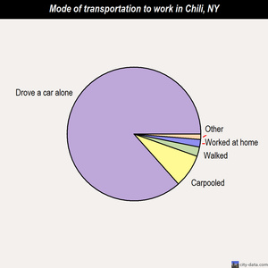 Chili mode of transportation to work chart