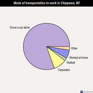 Chippewa mode of transportation to work chart