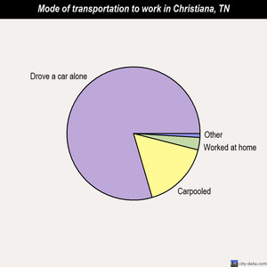 Christiana mode of transportation to work chart