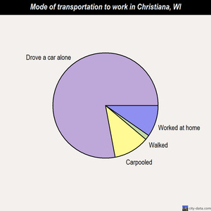Christiana mode of transportation to work chart