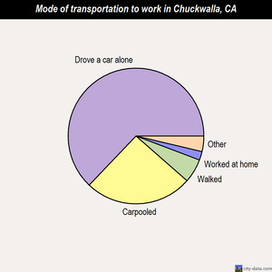 Chuckwalla mode of transportation to work chart