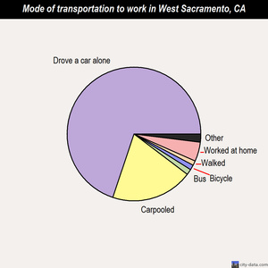 West Sacramento mode of transportation to work chart