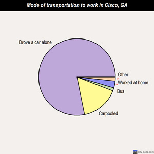 Cisco mode of transportation to work chart