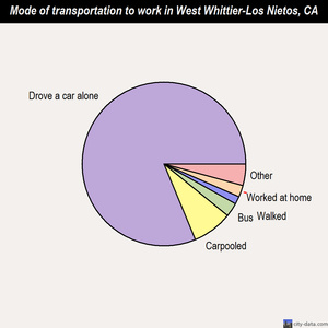 West Whittier-Los Nietos mode of transportation to work chart