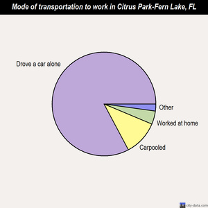 Citrus Park-Fern Lake mode of transportation to work chart