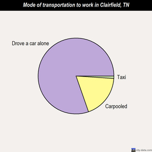Clairfield mode of transportation to work chart