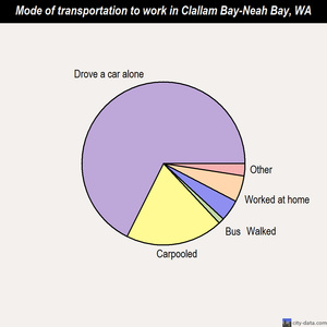Clallam Bay-Neah Bay mode of transportation to work chart