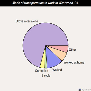 Westwood mode of transportation to work chart