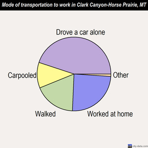 Clark Canyon-Horse Prairie mode of transportation to work chart
