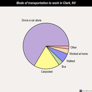 Clark mode of transportation to work chart