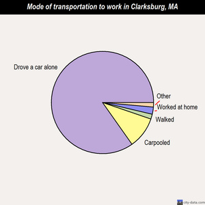 Clarksburg mode of transportation to work chart