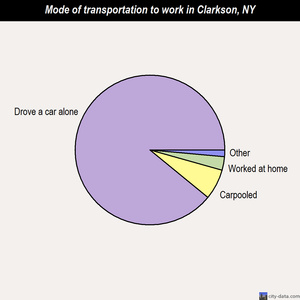Clarkson mode of transportation to work chart
