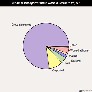 Clarkstown mode of transportation to work chart