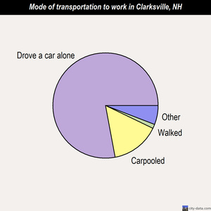 Clarksville mode of transportation to work chart