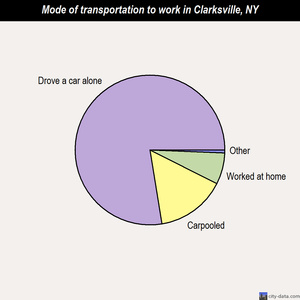Clarksville mode of transportation to work chart