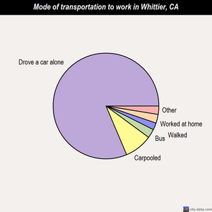 Whittier mode of transportation to work chart