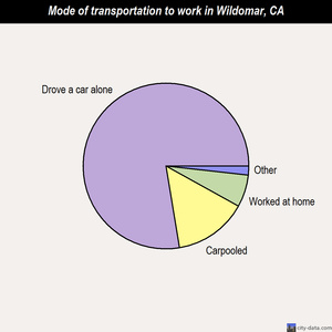 Wildomar mode of transportation to work chart