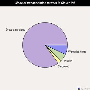 Clover mode of transportation to work chart