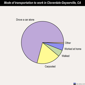 Cloverdale-Geyserville mode of transportation to work chart