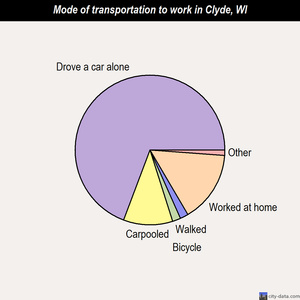 Clyde mode of transportation to work chart