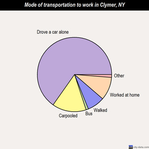 Clymer mode of transportation to work chart