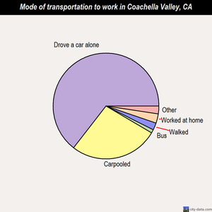 Coachella Valley mode of transportation to work chart