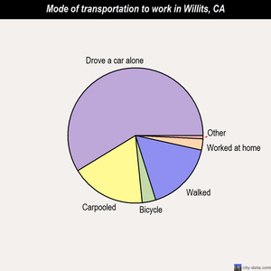 Willits mode of transportation to work chart
