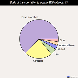 Willowbrook mode of transportation to work chart