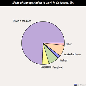 Cohasset mode of transportation to work chart