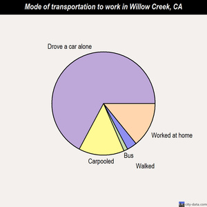 Willow Creek mode of transportation to work chart