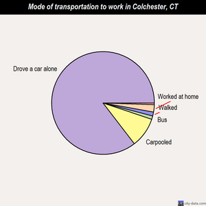 Colchester mode of transportation to work chart