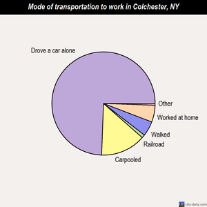 Colchester mode of transportation to work chart