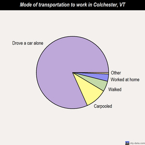 Colchester mode of transportation to work chart