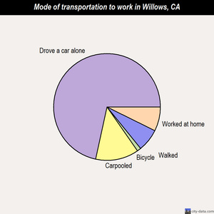 Willows mode of transportation to work chart