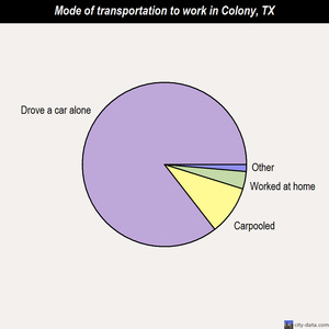 Colony mode of transportation to work chart