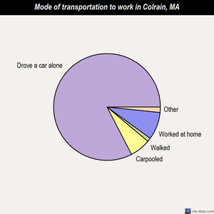 Colrain mode of transportation to work chart