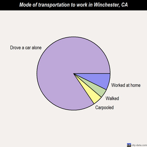 Winchester mode of transportation to work chart