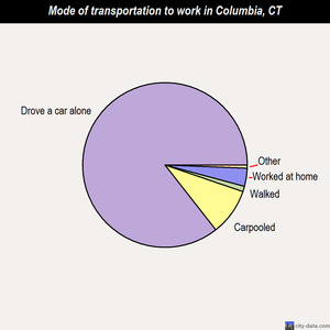 Columbia mode of transportation to work chart