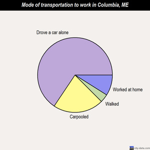 Columbia mode of transportation to work chart