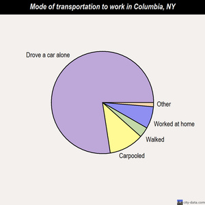 Columbia mode of transportation to work chart