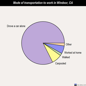 Windsor mode of transportation to work chart