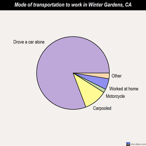 Winter Gardens mode of transportation to work chart