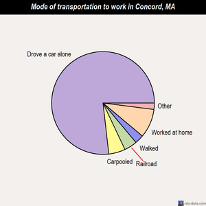 Concord mode of transportation to work chart